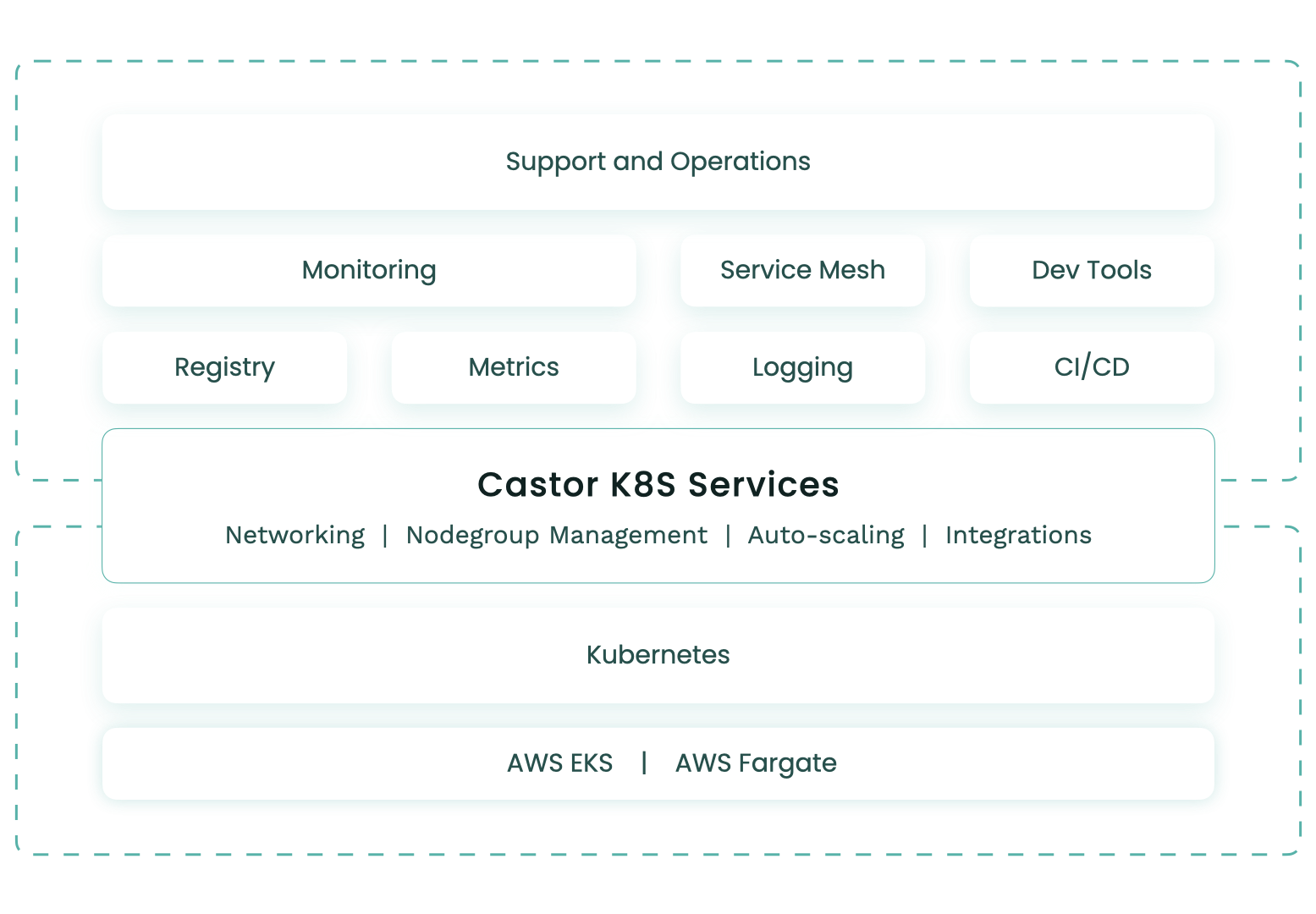 Castor K8S services